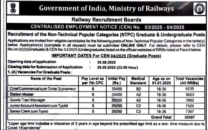 RRB NTPC Exam Date 2024 ರೈಲ್ವೆ ಇಲಾಖೆಯಲ್ಲಿ ಬೃಹತ್ ನೇಮಕಾತಿ 2025 – ಒಟ್ಟು 30307 ಹುದ್ದೆಗಳು: ಉದ್ಯೋಗಾಕಾಂಕ್ಷಿಗಳಿಗೆ ಭರ್ಜರಿ ಅವಕಾಶ!